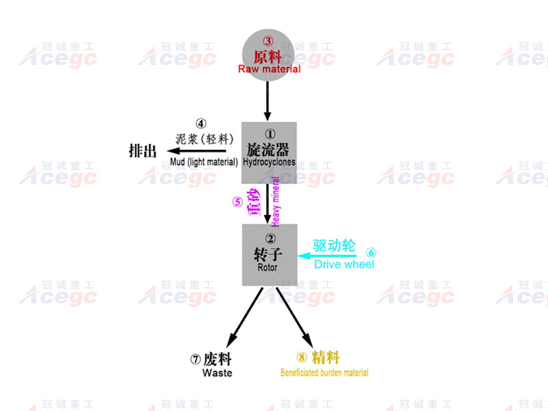 寶石精選離心機